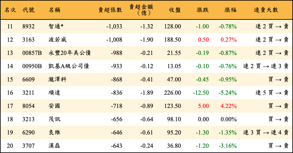 賣超張數及金額