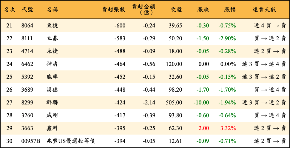 賣超張數及金額