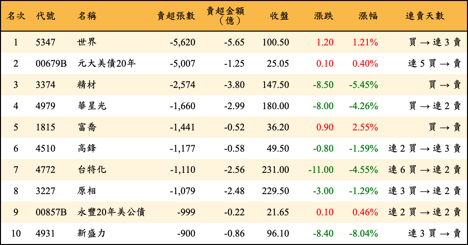 賣超張數及金額