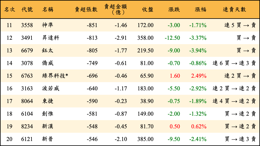 賣超張數及金額