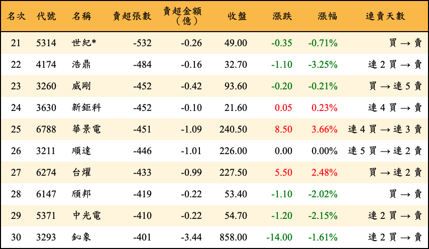 賣超張數及金額