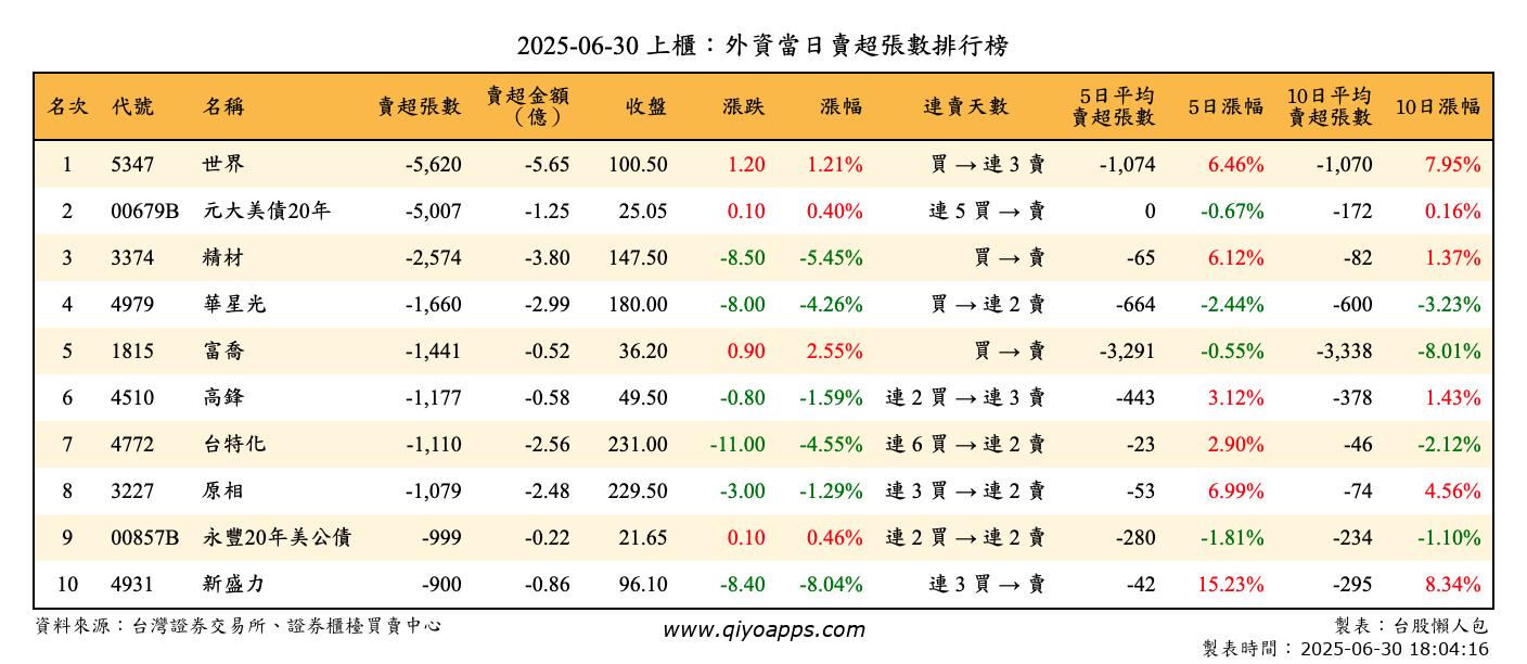 上櫃：外資當日賣超張數排行榜