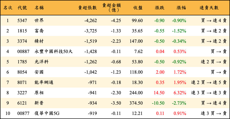 賣超張數及金額