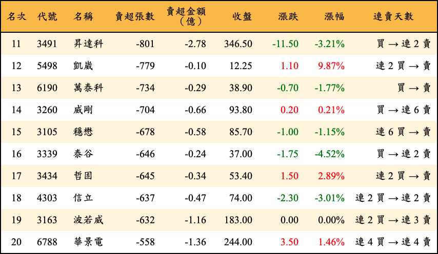 賣超張數及金額
