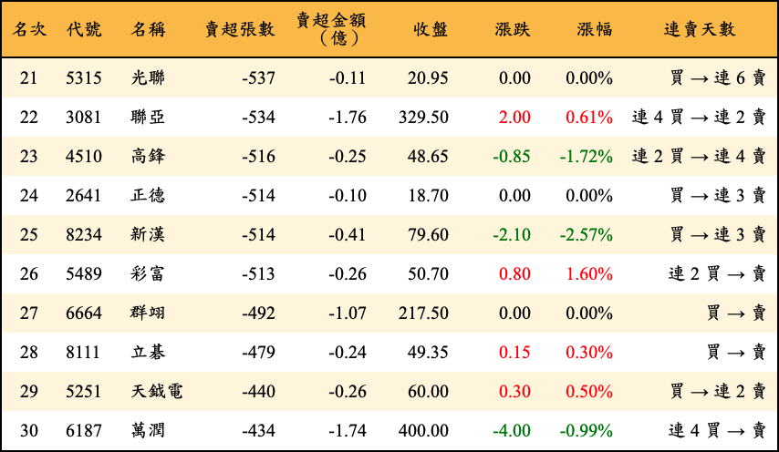 賣超張數及金額