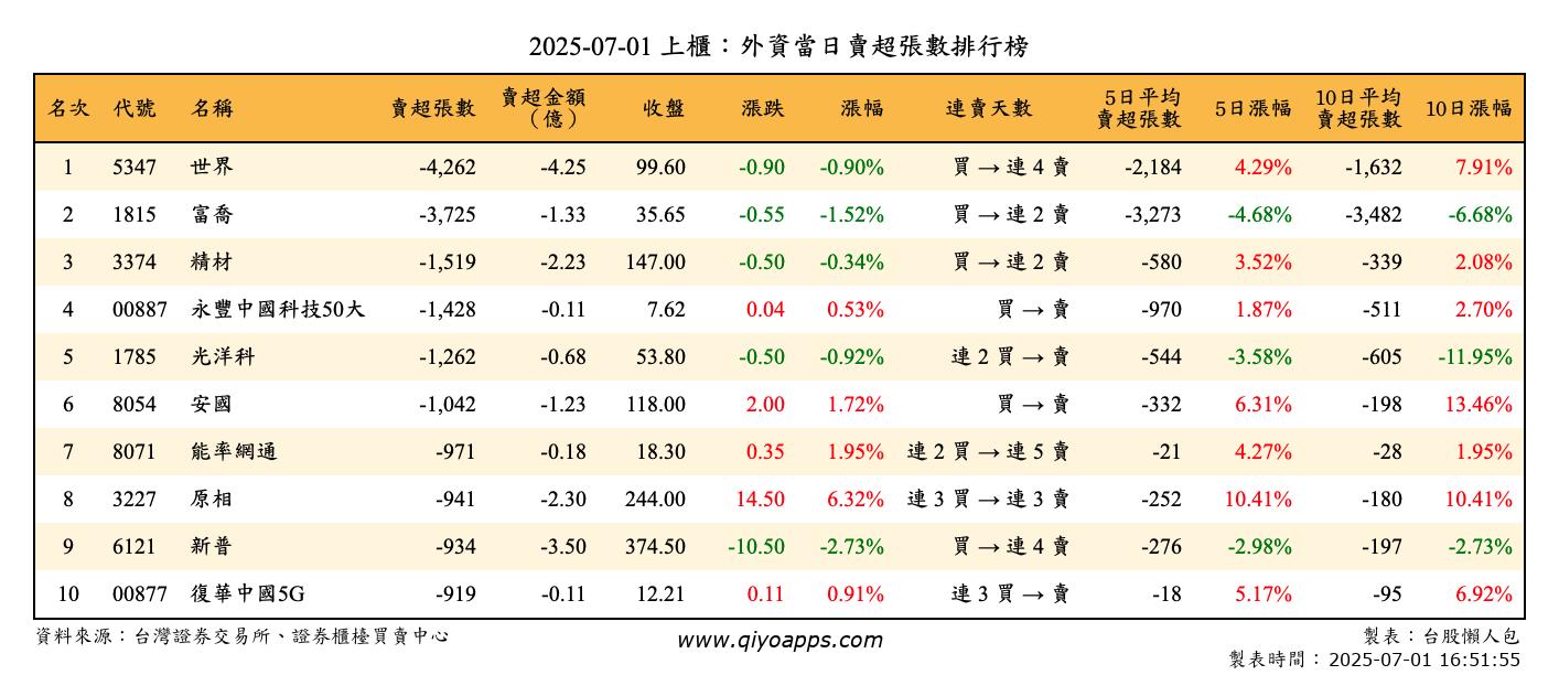 上櫃：外資當日賣超張數排行榜