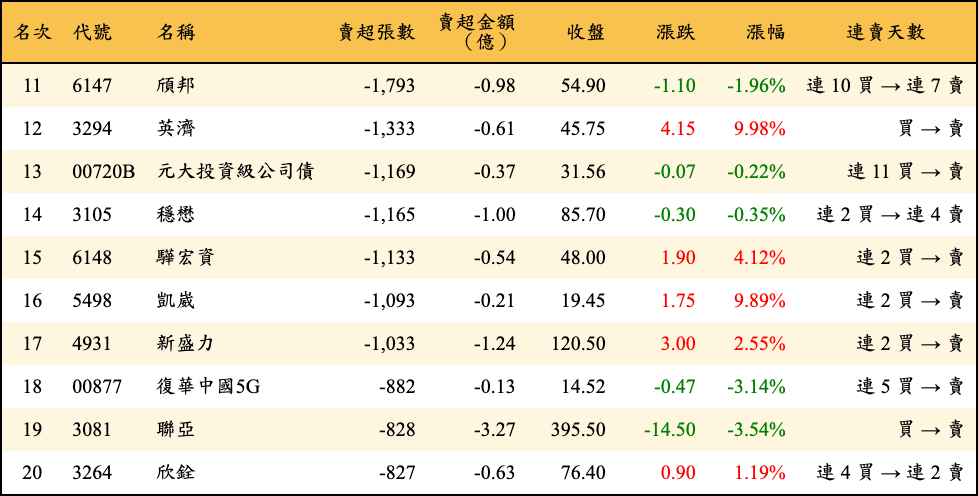 賣超張數及金額