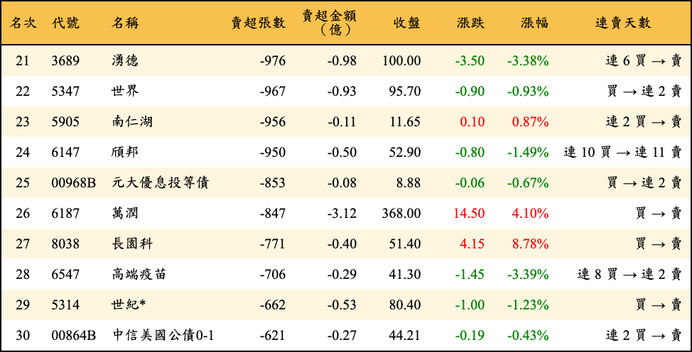 賣超張數及金額