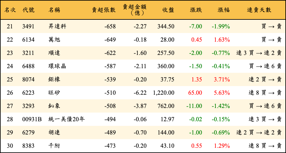 賣超張數及金額