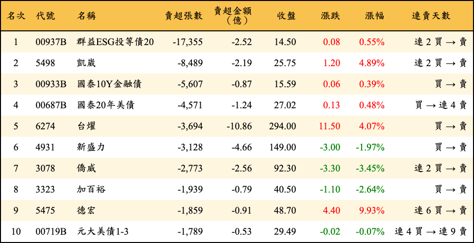 賣超張數及金額