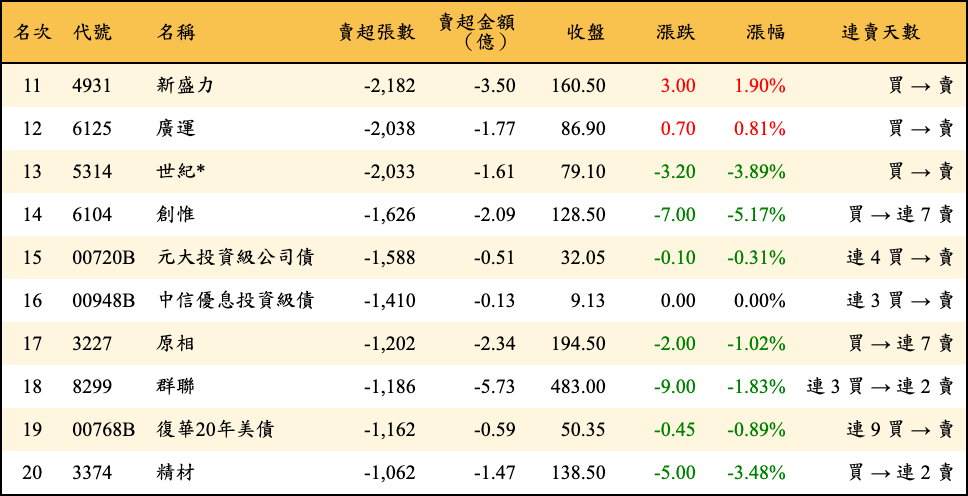 賣超張數及金額