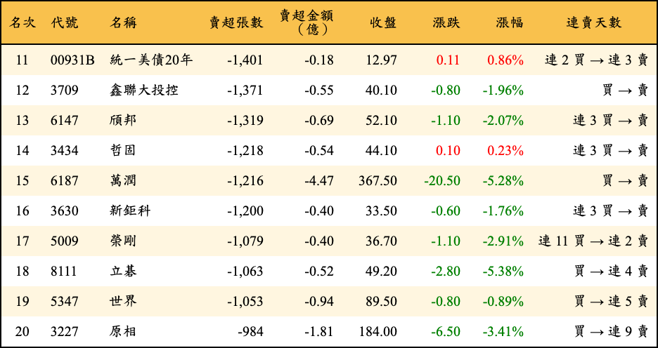 賣超張數及金額