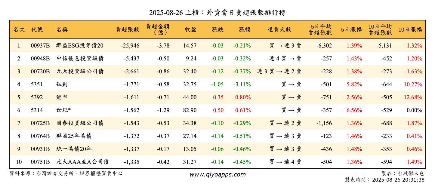 上櫃：外資當日賣超張數排行榜
