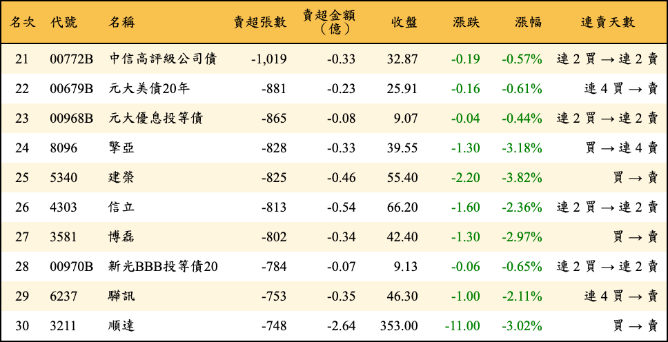 賣超張數及金額