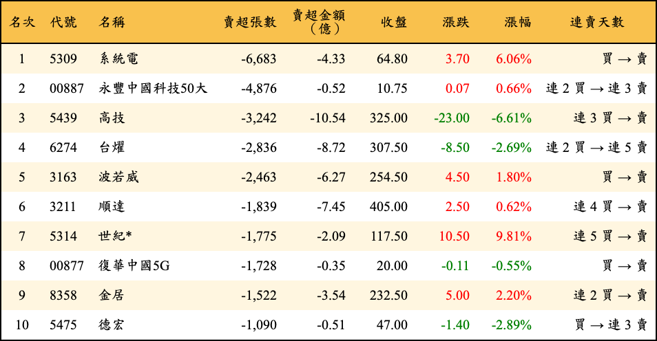 賣超張數及金額