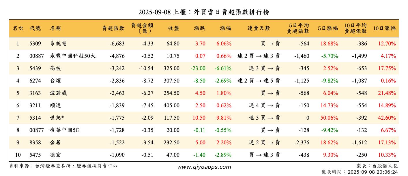 上櫃：外資當日賣超張數排行榜