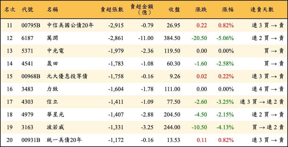 賣超張數及金額