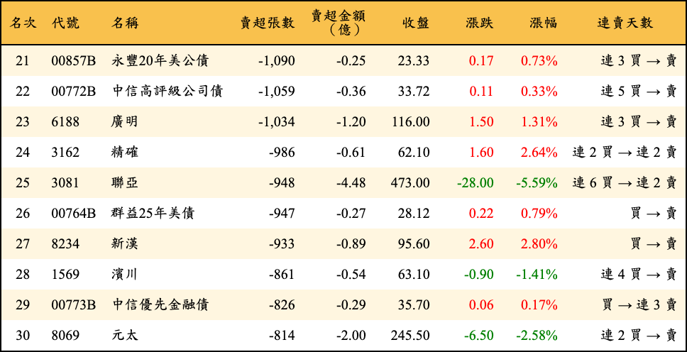 賣超張數及金額