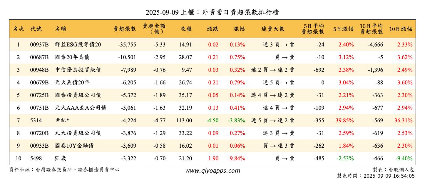 上櫃：外資當日賣超張數排行榜