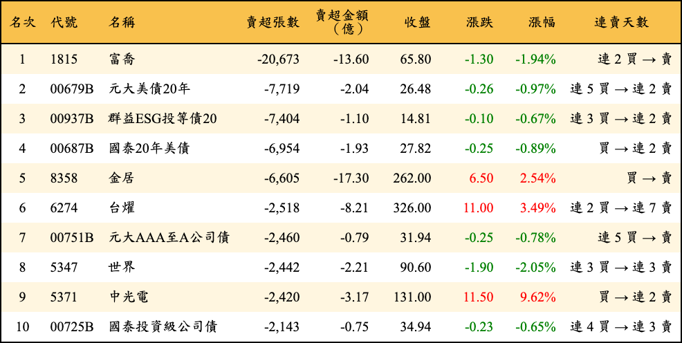 賣超張數及金額