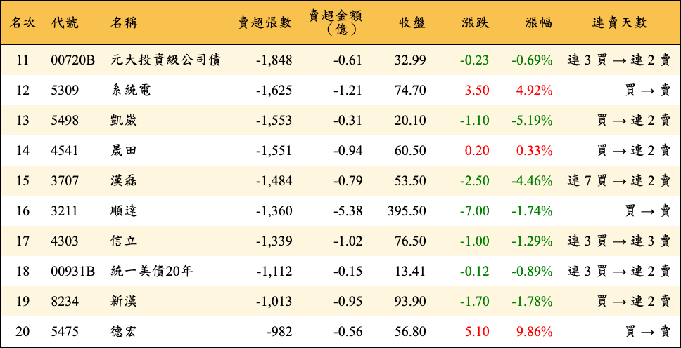 賣超張數及金額