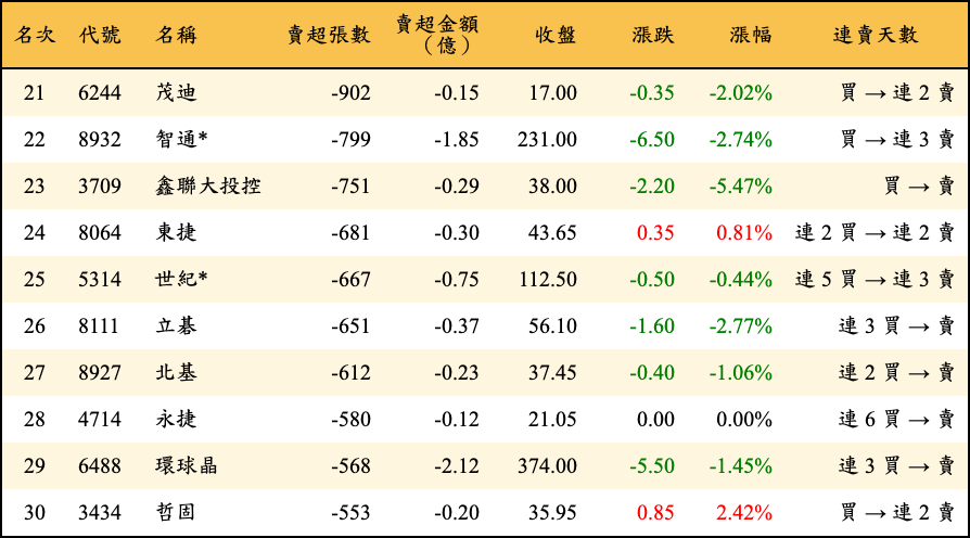 賣超張數及金額