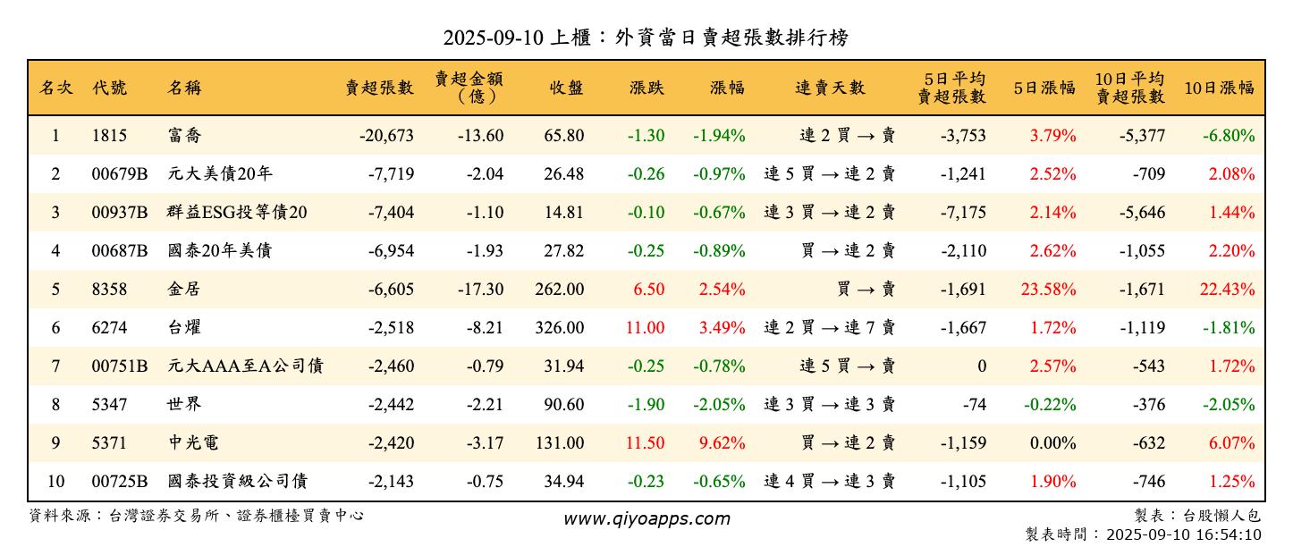 上櫃：外資當日賣超張數排行榜
