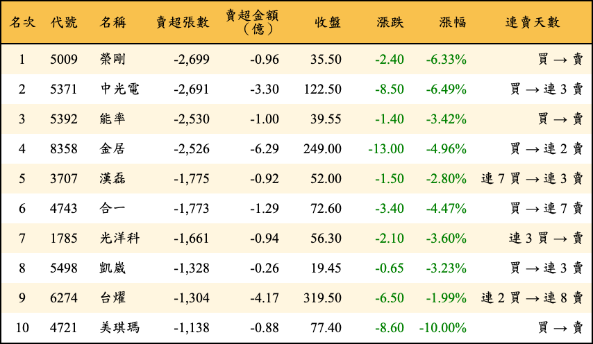賣超張數及金額