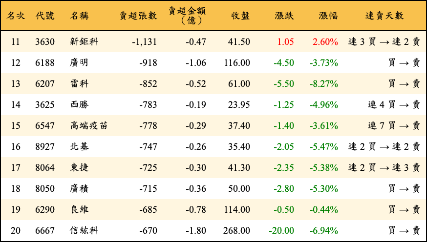 賣超張數及金額