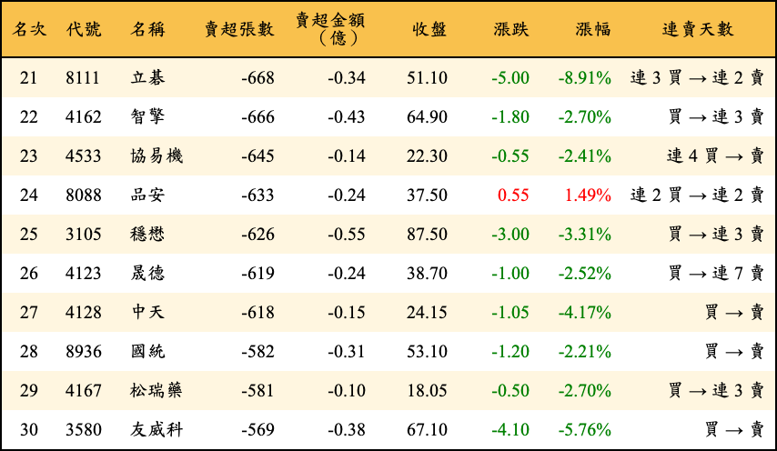 賣超張數及金額