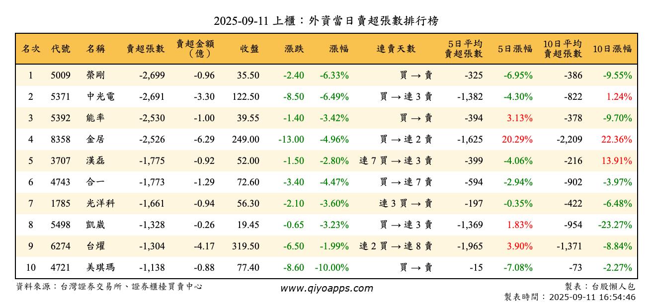 上櫃：外資當日賣超張數排行榜