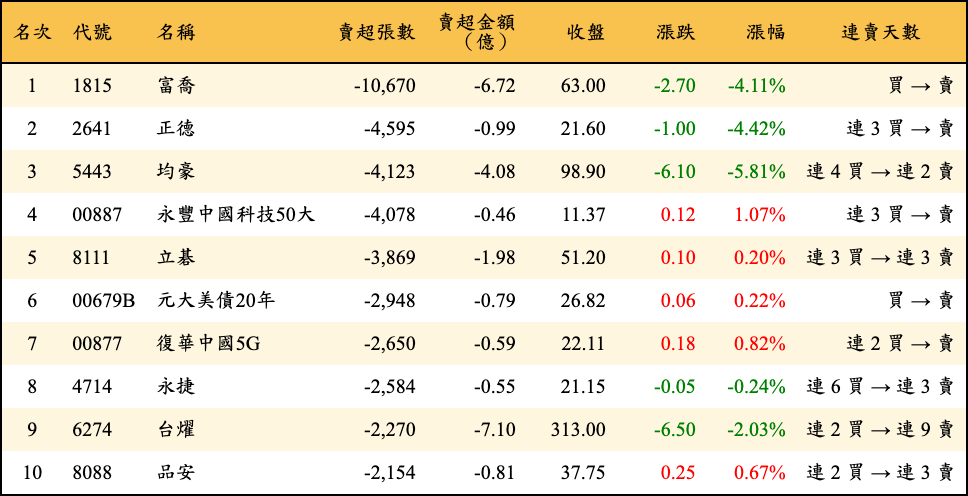 賣超張數及金額