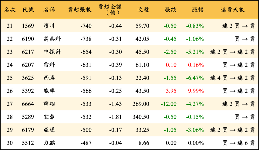 賣超張數及金額