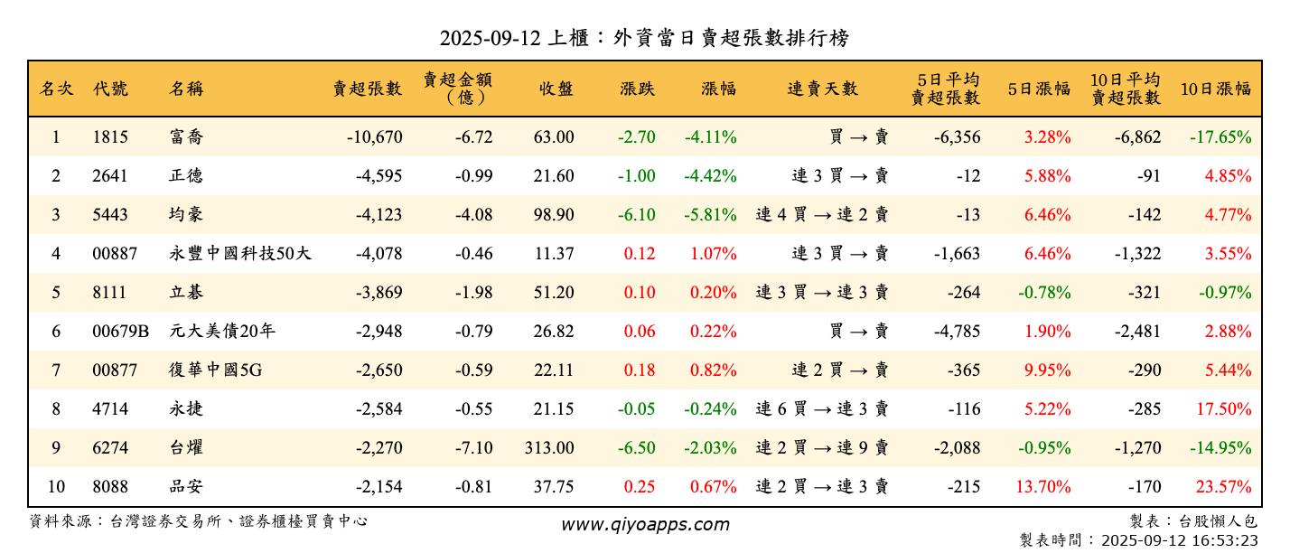 上櫃：外資當日賣超張數排行榜
