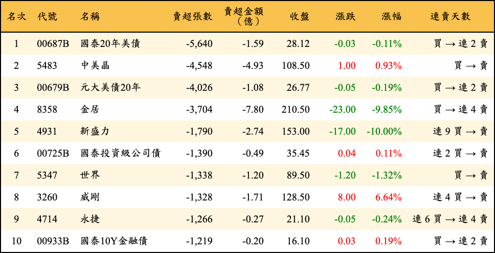 賣超張數及金額