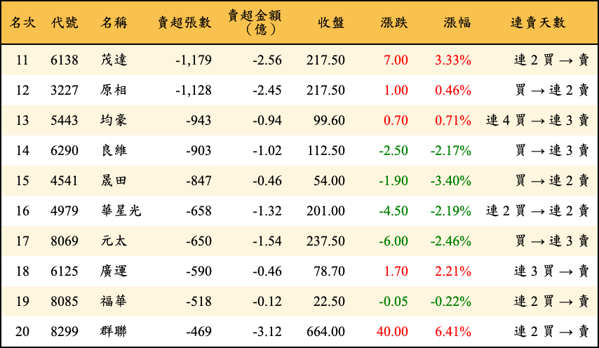 賣超張數及金額