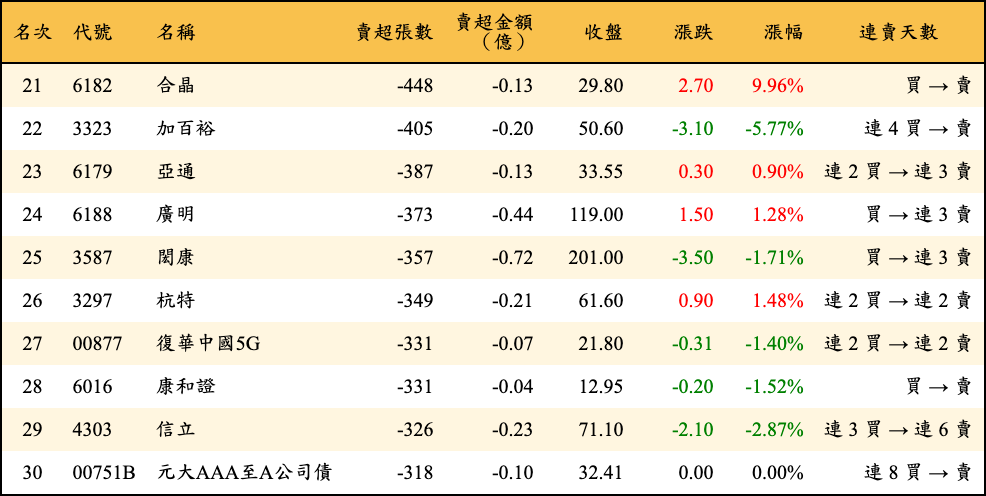 賣超張數及金額