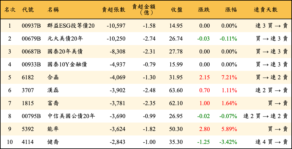 賣超張數及金額