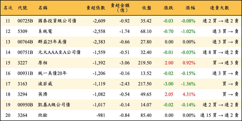 賣超張數及金額