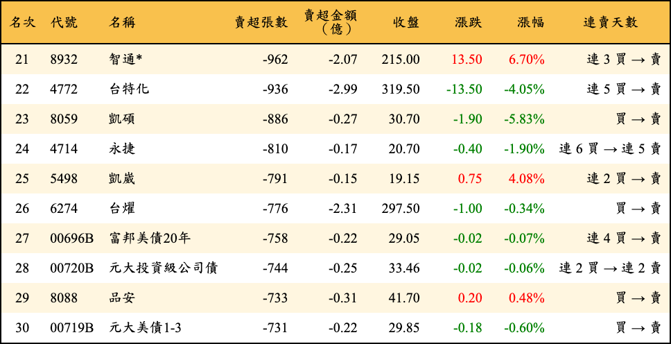 賣超張數及金額