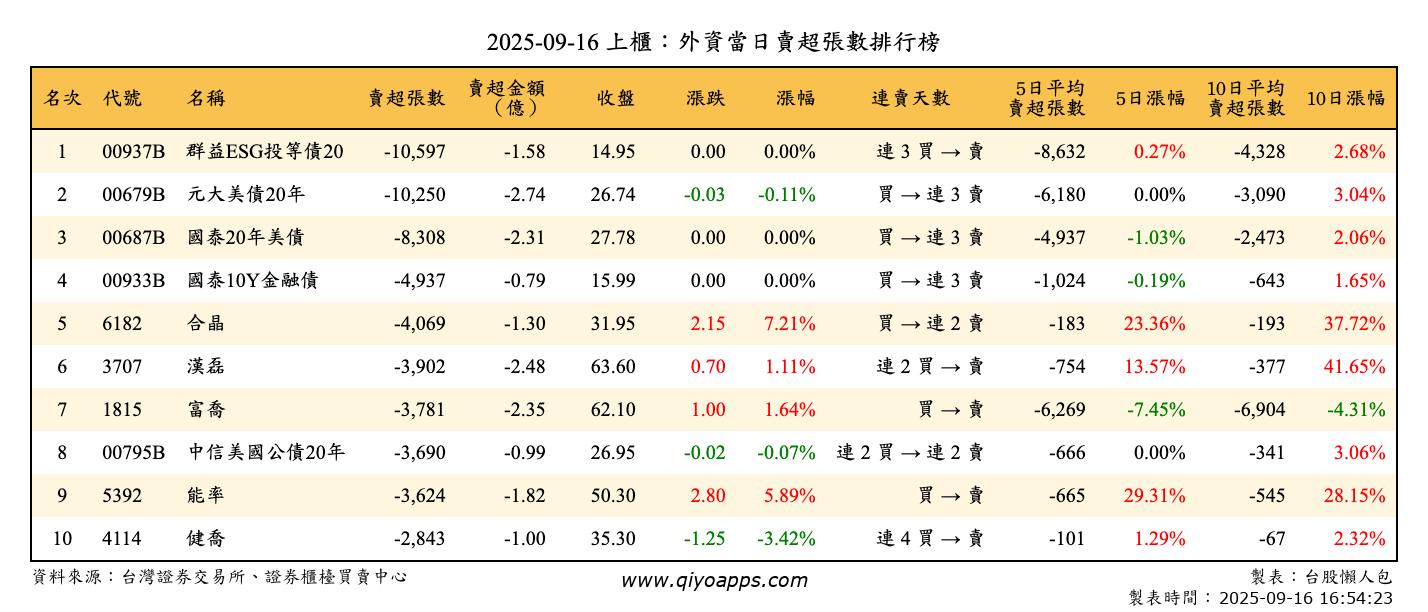 上櫃：外資當日賣超張數排行榜
