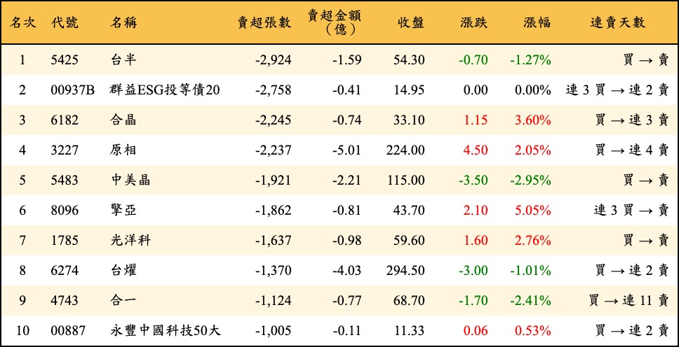賣超張數及金額