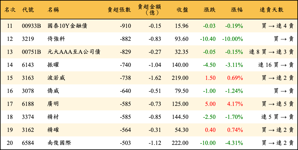 賣超張數及金額