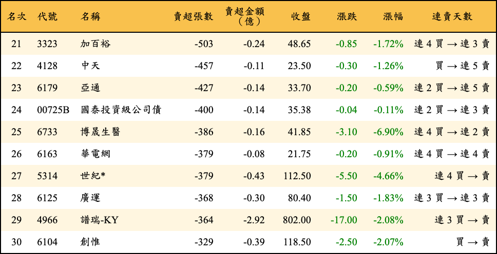 賣超張數及金額