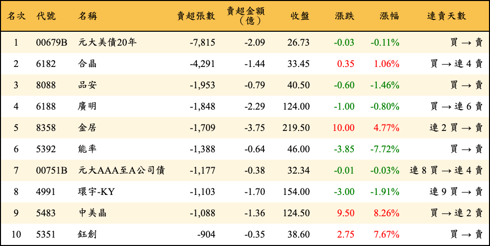 賣超張數及金額