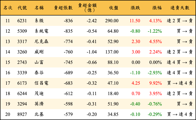 賣超張數及金額