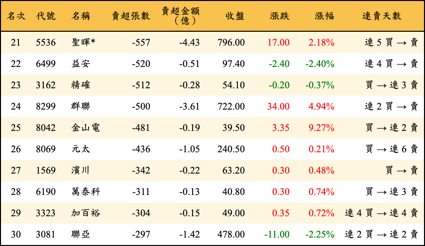 賣超張數及金額