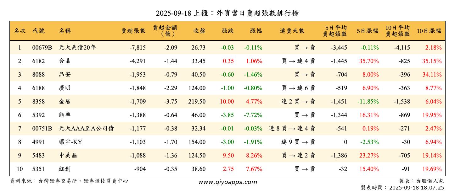 上櫃：外資當日賣超張數排行榜
