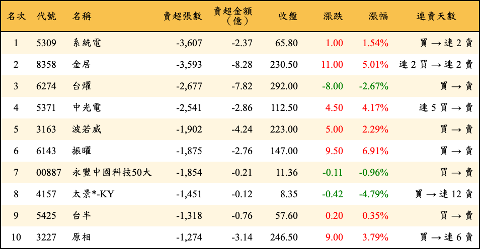 賣超張數及金額
