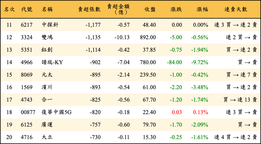 賣超張數及金額